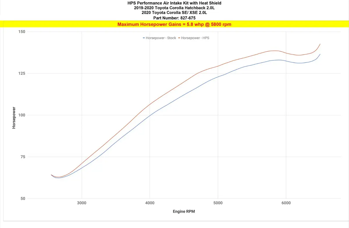 Hps Red Shortram Air Intake Heat Shield Kit For 19-25 Toyota Corolla 2.0L Hatchback Sedan E210 2